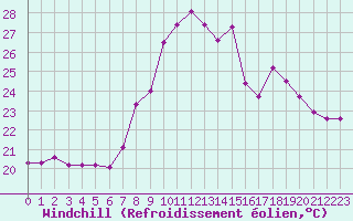 Courbe du refroidissement olien pour Cap Corse (2B)