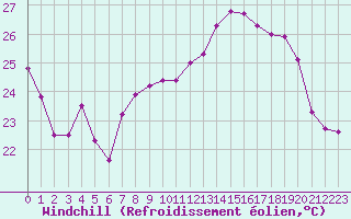 Courbe du refroidissement olien pour Ile Rousse (2B)