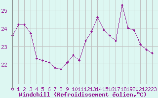 Courbe du refroidissement olien pour Cap Bar (66)