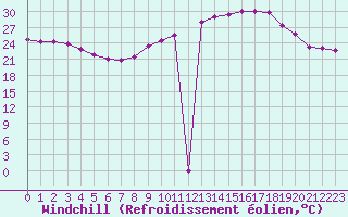 Courbe du refroidissement olien pour Bziers-Centre (34)
