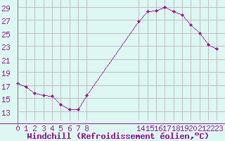 Courbe du refroidissement olien pour Landser (68)