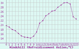 Courbe du refroidissement olien pour Sermange-Erzange (57)
