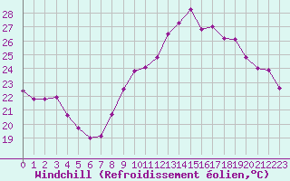 Courbe du refroidissement olien pour Hyres (83)