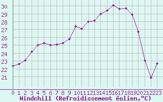 Courbe du refroidissement olien pour Lans-en-Vercors - Les Allires (38)