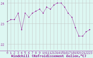 Courbe du refroidissement olien pour Cap Pertusato (2A)