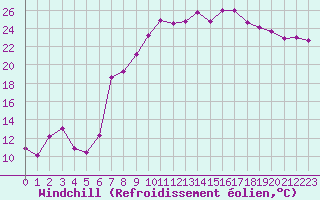 Courbe du refroidissement olien pour Recoubeau (26)