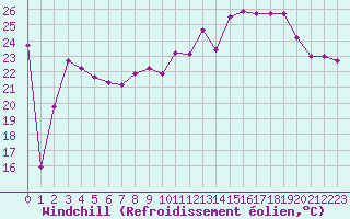 Courbe du refroidissement olien pour Ile Rousse (2B)