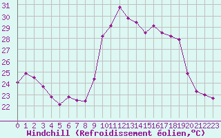 Courbe du refroidissement olien pour Porquerolles (83)