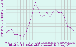 Courbe du refroidissement olien pour Ajaccio - Campo dell