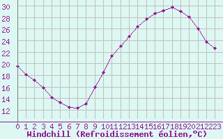 Courbe du refroidissement olien pour Roissy (95)