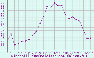 Courbe du refroidissement olien pour Vaduz