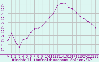 Courbe du refroidissement olien pour Verona Boscomantico