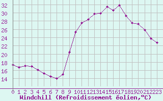 Courbe du refroidissement olien pour Cerisiers (89)