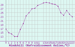 Courbe du refroidissement olien pour Ulm-Mhringen