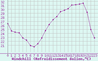 Courbe du refroidissement olien pour Cerisiers (89)