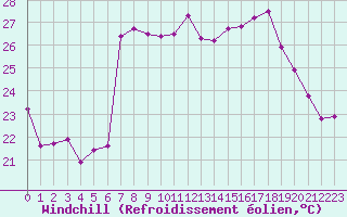 Courbe du refroidissement olien pour Motril