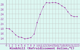Courbe du refroidissement olien pour Saint-Julien-en-Quint (26)