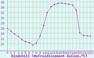 Courbe du refroidissement olien pour Le Vigan (30)