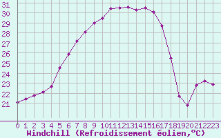 Courbe du refroidissement olien pour Corugea