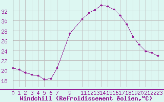 Courbe du refroidissement olien pour Xativa
