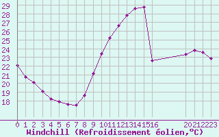 Courbe du refroidissement olien pour Rochegude (26)