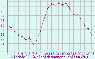 Courbe du refroidissement olien pour Bziers-Centre (34)
