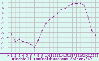 Courbe du refroidissement olien pour Vichy (03)