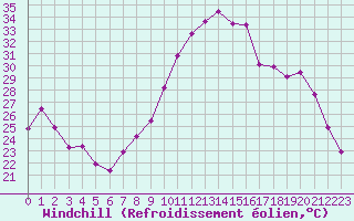 Courbe du refroidissement olien pour Colmar (68)