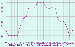 Courbe du refroidissement olien pour Balikesir