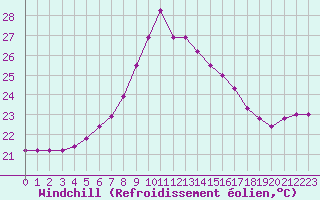 Courbe du refroidissement olien pour Cap Mele (It)