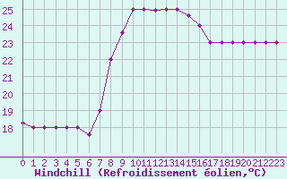 Courbe du refroidissement olien pour Kelibia
