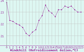 Courbe du refroidissement olien pour Leucate (11)
