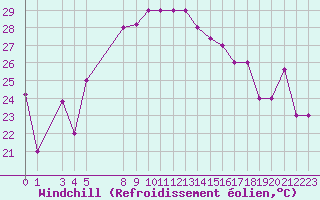 Courbe du refroidissement olien pour Lattakia