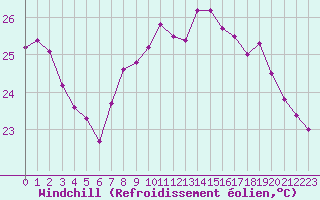 Courbe du refroidissement olien pour Cap Ferrat (06)