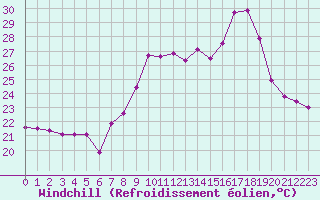 Courbe du refroidissement olien pour Porquerolles (83)