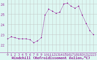 Courbe du refroidissement olien pour Pointe de Socoa (64)