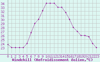 Courbe du refroidissement olien pour Balikesir