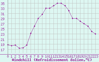 Courbe du refroidissement olien pour Guriat