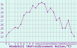 Courbe du refroidissement olien pour Lattakia