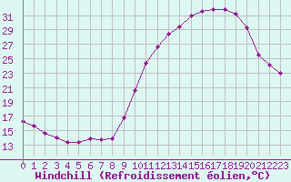 Courbe du refroidissement olien pour Chailles (41)