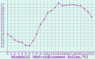 Courbe du refroidissement olien pour Charleroi (Be)