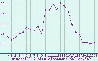 Courbe du refroidissement olien pour Cap Corse (2B)