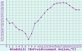 Courbe du refroidissement olien pour Crest (26)