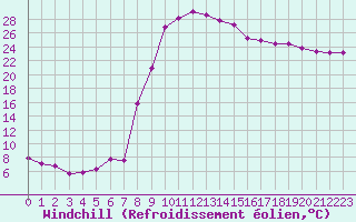 Courbe du refroidissement olien pour Stabio