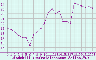 Courbe du refroidissement olien pour Cap Bar (66)