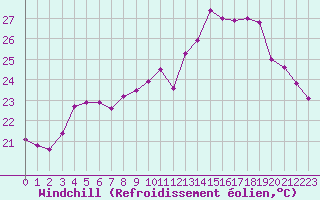 Courbe du refroidissement olien pour Vias (34)