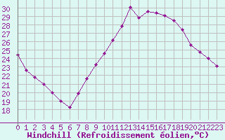 Courbe du refroidissement olien pour Madrid / Retiro (Esp)