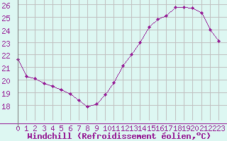 Courbe du refroidissement olien pour Cabestany (66)
