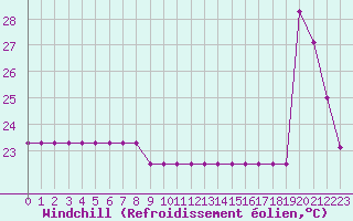 Courbe du refroidissement olien pour Sarzeau (56)