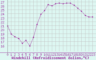 Courbe du refroidissement olien pour Ajaccio - Campo dell